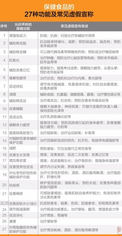 震驚！保健食品抽檢報告揭示 部分產品暗藏降糖藥、瀉藥、壯陽藥