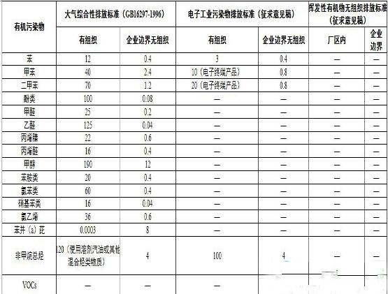 國家及地方涂裝行業VOCs排放標準匯總 大氣治理政策全面解析
